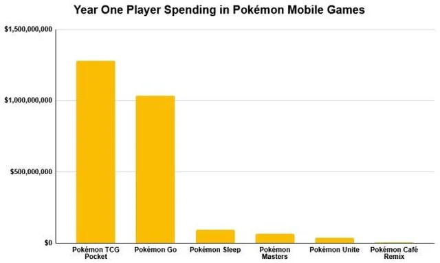 ptcgp-outperformed-pokemon-go-in-1st-year-revenue-1-3-v0-s3ypva9m5kyf1